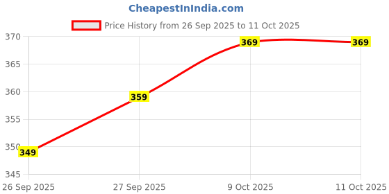 flipkart.com the furr company Cat Scratching Inclined Pad the furr company Price History Graph from 26 Sep 2025 to 10 Oct 2025