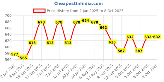 flipkart.com the game begins Post Mounted Mailbox the game begins Price History Graph from 2 Jun 2025 to 8 Oct 2025