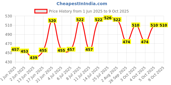 flipkart.com the game begins Wall Mounted Complaint Box for Offices/Colleges/Institutions/Schools, Height 28 , Length 24 and Width 5 cm, Red Wall Mounted Mailbox the game begins Price History Graph from 1 Jun 2025 to 9 Oct 2025