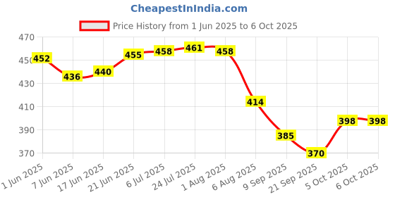 flipkart.com the game begins Wall Mounted Letter Box with Openable Door in Front Suggestion Box the game begins Price History Graph from 1 Jun 2025 to 6 Oct 2025