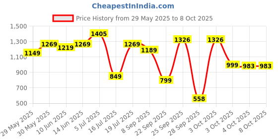 flipkart.com hasbro gaming The Game of Life Board Game for Families and Kids Ages 9 and Up, Game for 2-4 Players Strategy & War Board Game hasbro gaming Price History Graph from 29 May 2025 to 8 Oct 2025