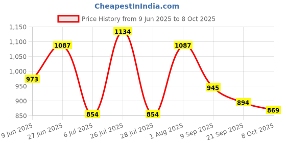 flipkart.com time 2 toys The Game of Life, Family Board Game for 2-4 Players Educational Board Games time 2 toys Price History Graph from 9 Jun 2025 to 8 Oct 2025