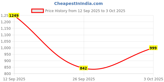 flipkart.com hasbro gaming The Game of Life Game, Family Board Game ,Includes Colorful Pegs Party & Fun Board Game hasbro gaming Price History Graph from 12 Sep 2025 to 3 Oct 2025