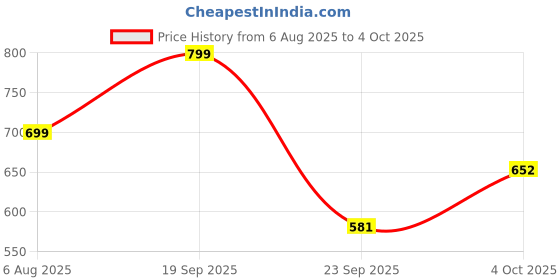 flipkart.com hasbro gaming The Game of Life Game in Telugu ( ) for Families and Kids Party & Fun Board Game hasbro gaming Price History Graph from 6 Aug 2025 to 4 Oct 2025