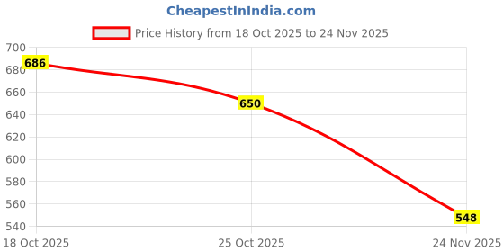 flipkart.com the gangster Medium 28 L Laptop Backpack Hacker School bag with 2 Secret Pockets , 28 litres Large Size Laptop Backpack the gangster Price History Graph from 18 Oct 2025 to 24 Nov 2025