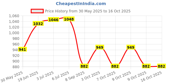 flipkart.com the. Gas Camp Stove the. Price History Graph from 30 May 2025 to 16 Oct 2025