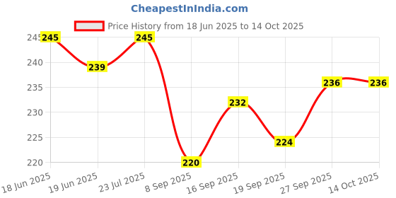flipkart.com the giftery Paper Cake Server the giftery Price History Graph from 18 Jun 2025 to 13 Oct 2025