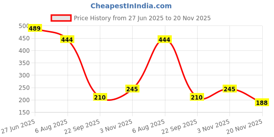 flipkart.com the giftery Wooden Hoop Ring Frame 18 Inch 1 Piece with Iron Key Tightener Embroidery Frame the giftery Price History Graph from 27 Jun 2025 to 20 Nov 2025