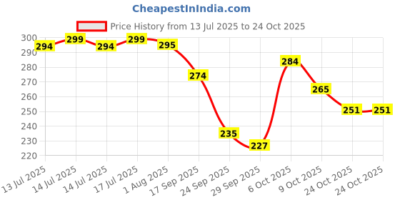 flipkart.com frippe The Glam Bond Edition frippe Price History Graph from 13 Jul 2025 to 22 Oct 2025