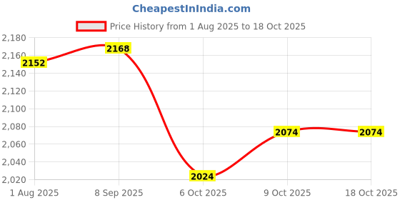 flipkart.com the good bug Happy Tummies Probiotic For Strengthening Kid's digestion Strawberry Flavoured Powder the good bug Price History Graph from 1 Aug 2025 to 18 Oct 2025