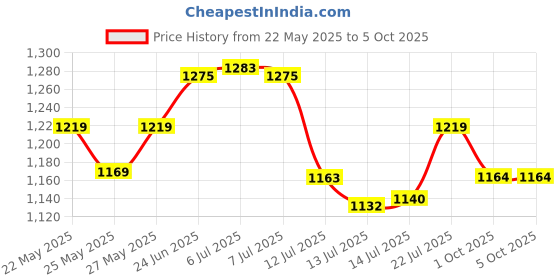 flipkart.com the good bug Metabolically Lean | Weight Management Advanced Metabolic System Lemon Powder the good bug Price History Graph from 22 May 2025 to 5 Oct 2025
