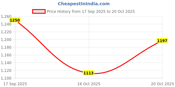 flipkart.com the good doll Nilah's Tatha in Green Shirt - 30 cm the good doll Price History Graph from 17 Sep 2025 to 20 Oct 2025