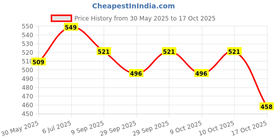 flipkart.com the good feel imfresh Long Lasting Whole Body Fragrance to Prevent Odour | Honey Oudh Deodorant Cream-For Women the good feel Price History Graph from 30 May 2025 to 17 Oct 2025