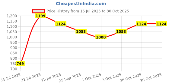 flipkart.com barbie The Great Horse Chase Malibu Doll with Riding Clothes & Accessories barbie Price History Graph from 15 Jul 2025 to 29 Oct 2025