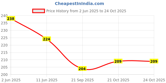 flipkart.com syahi - The Great Indian Ink - Fountain, Calligraphy, Dip pen, Drawing Ink Bottle syahi Price History Graph from 2 Jun 2025 to 21 Oct 2025