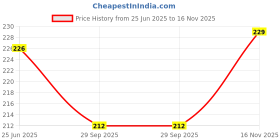 flipkart.com syahi - The Great Indian Ink - Fountain, Calligraphy, Dip pen, Drawing Ink Bottle syahi Price History Graph from 25 Jun 2025 to 16 Nov 2025
