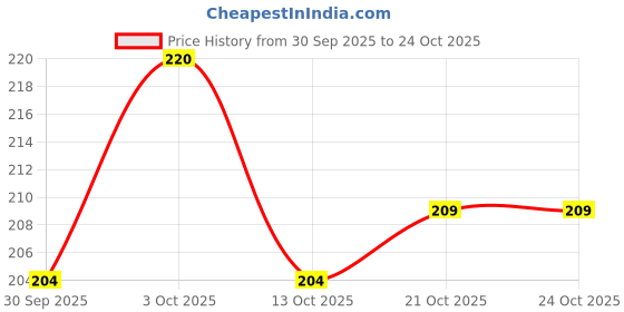 flipkart.com syahi - The Great Indian Ink - Fountain, Calligraphy, Dip pen, Drawing Ink Bottle syahi Price History Graph from 30 Sep 2025 to 23 Oct 2025