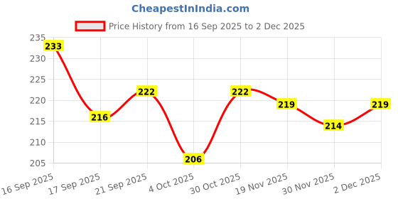 flipkart.com wallpik The GREAT Ravana Brave Festival Duessehra Wall Sticker WP232 wallpik Price History Graph from 16 Sep 2025 to 30 Nov 2025