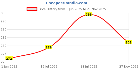 flipkart.com the greatone Washable Floor Mat/Foot Mat For Ather 450 X / Ather 450 Two Wheeler Mat the greatone Price History Graph from 1 Jun 2025 to 27 Nov 2025
