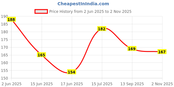 flipkart.com the greatone Washable Floor Mat/Foot Mat for ELECTRIC ATHER 450 / 450X Ather 450 Two Wheeler Mat the greatone Price History Graph from 2 Jun 2025 to 2 Nov 2025