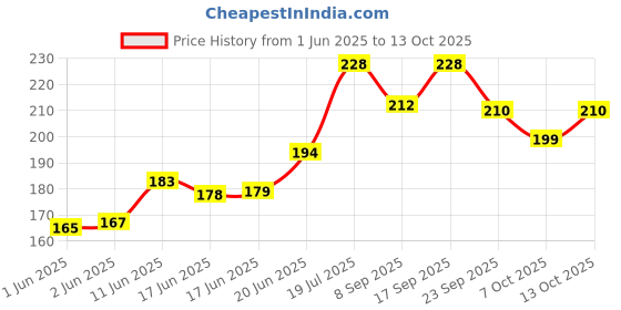 flipkart.com the greatone Washable Floor Mat/Foot Mat For HERO XOOM Hero Two Wheeler Mat the greatone Price History Graph from 1 Jun 2025 to 12 Oct 2025