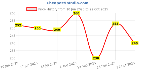 flipkart.com the greatone Washable Floor Mat/Foot Mat for Suzuki Access 125 Suzuki Access 125 Two Wheeler Mat the greatone Price History Graph from 10 Jun 2025 to 22 Oct 2025