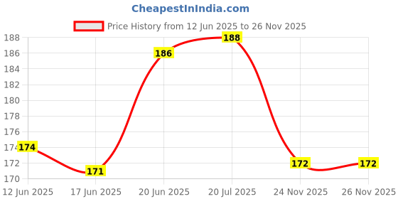 flipkart.com the greatone Washable Floor Mat/Foot Mat for TVS Jupiter 125 TVS Jupiter Two Wheeler Mat the greatone Price History Graph from 12 Jun 2025 to 26 Nov 2025