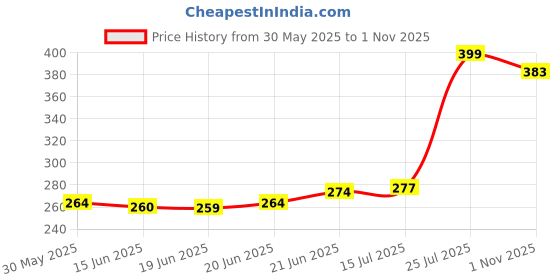 flipkart.com the greatone Washable Foot Mat For TVS JUPITER 125 TVS Jupiter Two Wheeler Mat the greatone Price History Graph from 30 May 2025 to 1 Nov 2025