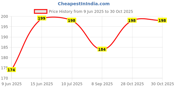 flipkart.com the green chapter Straight Drinking Straw the green chapter Price History Graph from 9 Jun 2025 to 30 Oct 2025