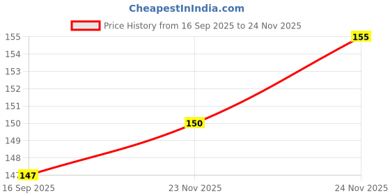 flipkart.com the green dotcom Dragon Tree the green dotcom Price History Graph from 16 Sep 2025 to 24 Nov 2025