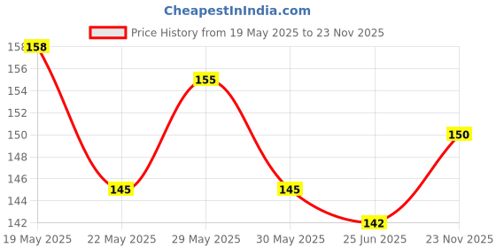 flipkart.com the green dotcom Orange Plant the green dotcom Price History Graph from 19 May 2025 to 23 Nov 2025