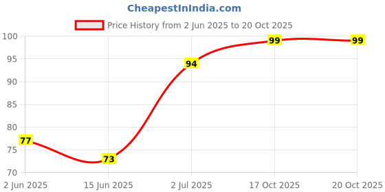 flipkart.com kaiasha The green tea cleansing mask stick contains green teaFace Shaping Mask kaiasha Price History Graph from 2 Jun 2025 to 19 Oct 2025