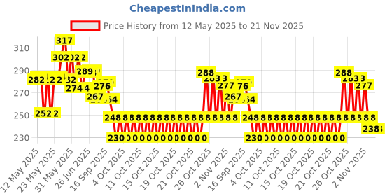 flipkart.com the greenland mushroom Digital Hygrometer Thermometer Humidity Meter with Clock LCD Display HTC-01 CLOCK/ HUMIDITY TEMPERATURE METER Hydrometer the greenland mushroom Price History Graph from 12 May 2025 to 21 Nov 2025