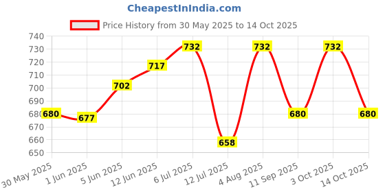 flipkart.com the gromming guru Height Gainer plus - Gain your Height With Height Growth Supplement, Look Taller Weight Gainers/Mass Gainers the gromming guru Price History Graph from 30 May 2025 to 14 Oct 2025
