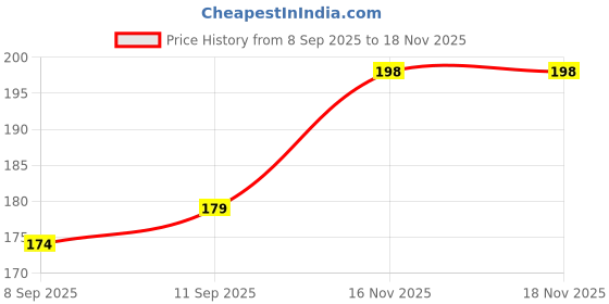 flipkart.com the groot echt Bookmarks for book lovers set of 24 pcs with Black & white specially designed theme (printed bookmark) Gift for readers Bookmark Bookmark the groot echt Price History Graph from 8 Sep 2025 to 17 Nov 2025