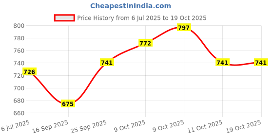 flipkart.com frank The Guitarist Jigsaw Puzzle for Adults and Kids(750 Pieces) frank Price History Graph from 6 Jul 2025 to 19 Oct 2025