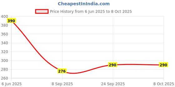 flipkart.com The Handvark desicraft ring platter Wood, Stoneware, Plastic Decorative Platter the handvark Price History Graph from 6 Jun 2025 to 8 Oct 2025