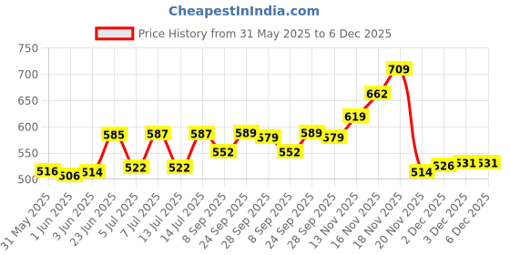 flipkart.com the handvark Engagement Ring Platter Stoneware, Wood, Gold Plated Decorative Platter the handvark Price History Graph from 31 May 2025 to 5 Dec 2025
