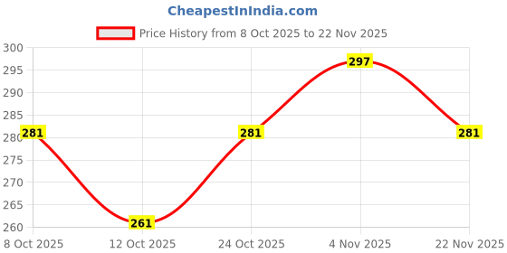 flipkart.com The Handvark Engagement Ring platter Wood, Stoneware Decorative Platter the handvark Price History Graph from 8 Oct 2025 to 22 Nov 2025