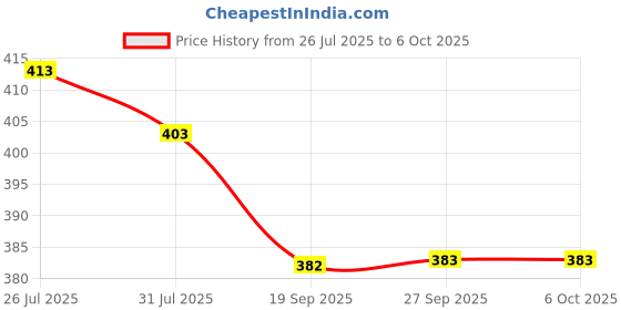 flipkart.com the haridham enterprise Multi-Purpose Laptop Desk for Study and Reading with Fold able Non-Slip Legs Wood Portable Laptop Table the haridham enterprise Price History Graph from 26 Jul 2025 to 6 Oct 2025