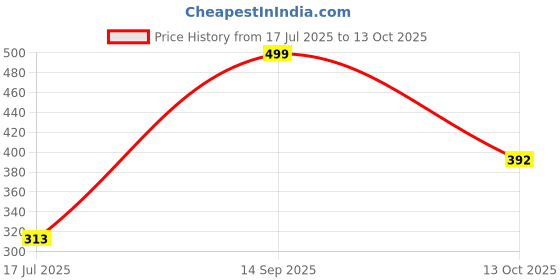 flipkart.com the haridham enterprise MULTIPURPOSE US BINDING WOODEN STUDY TABLE & LAPTOP PORTABLE TABLE Wood Portable Laptop Table the haridham enterprise Price History Graph from 17 Jul 2025 to 13 Oct 2025