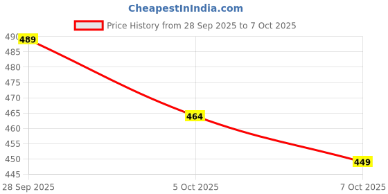 flipkart.com The Harry Hub Full Sleeve Black Hodded with Red Strip Jacket Colorblock Men Wind Cheater Price History Graph from 28 Sep 2025 to 7 Oct 2025