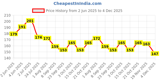 flipkart.com the hatke store Photo & Text Printed Cup For Birthday Anniversary Photo cup With Keychain P13 Ceramic Coffee Mug the hatke store Price History Graph from 2 Jun 2025 to 4 Dec 2025