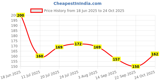 flipkart.com the hatke store Photo & Text Printed Cup For Birthday Anniversary Photo cup With Keychain P7 Ceramic Coffee Mug the hatke store Price History Graph from 18 Jun 2025 to 24 Oct 2025