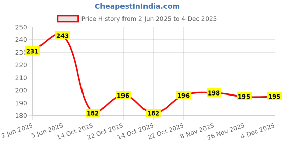 flipkart.com the hatke store Photo & Text Printed Cup For Birthday, Happy Birthday PhotoCup With Keychain P24 Ceramic Coffee Mug the hatke store Price History Graph from 2 Jun 2025 to 4 Dec 2025