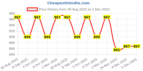 flipkart.com the healing store German Silver Single Floral Bowl with Royal Velvet Box (Pack of 10) Bowl Serving Set the healing store Price History Graph from 30 Aug 2025 to 4 Dec 2025