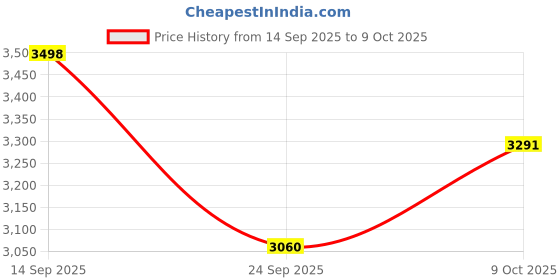 flipkart.com the healing store Gravy Bucket Serving Set the healing store Price History Graph from 14 Sep 2025 to 9 Oct 2025