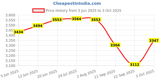 flipkart.com the healing store Pack of 6 Bronze matt polish Dinner Set the healing store Price History Graph from 5 Jun 2025 to 3 Oct 2025