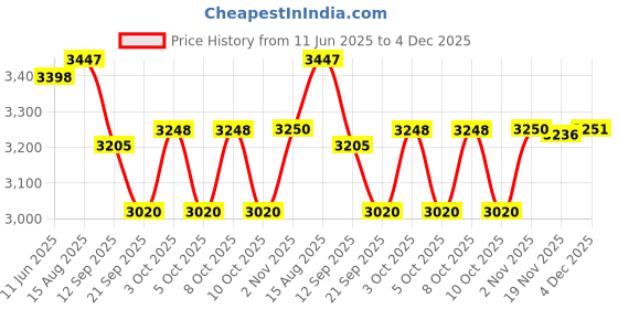 flipkart.com the healing store Pack of 6 Bronze PACK OF 6 Bronze shine polish dinner set thali set 12 inch Dinner Set the healing store Price History Graph from 11 Jun 2025 to 4 Dec 2025