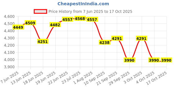 flipkart.com the healing store Pack of 6 Bronze pure kansa dinner set eaching design for serving Dinner Set the healing store Price History Graph from 7 Jun 2025 to 17 Oct 2025